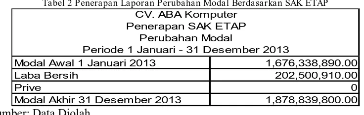 Tabel 3 Penerapan Laporan Neraca Berdasarkan SAK ETAP 