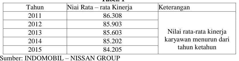 Tabel. 1  rata Kinerja 