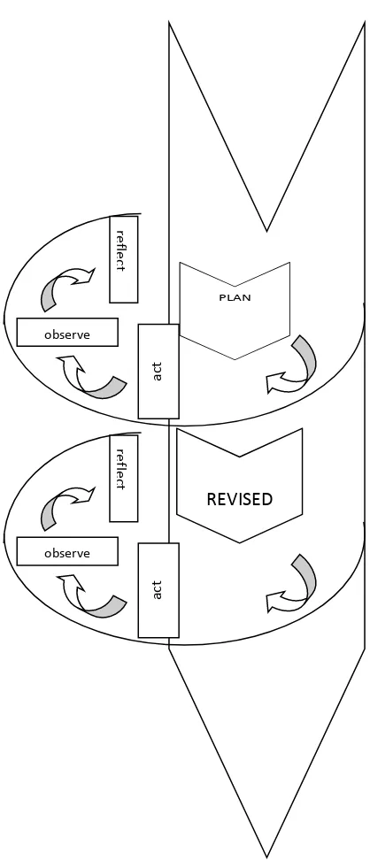 Gambar 5: Model Spiral dari Kemmis dan Taggart 