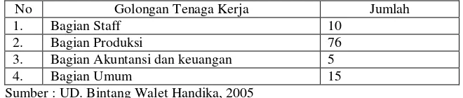 Tabel 1. Jumlah tenaga kerja di UD. Bintang Walet Handika 