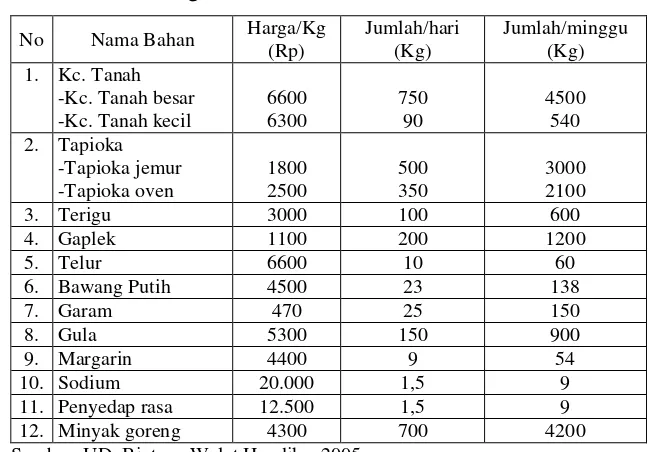 Tabel 2. Kebutuhan dan harga bahan yang digunakan di UD. 
