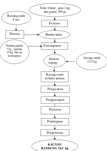 Gambar 2 : Diagram Alir Proses Pembuatan Kacang Bandung
