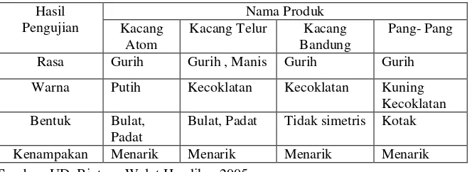 Tabel 7 Hasil Pengujian Organoleptik oleh UD. Bintang Walet     