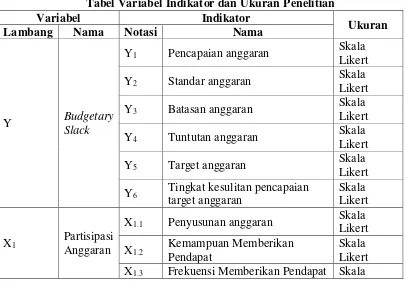 Tabel Variabel Indikator dan Ukuran Penelitian 