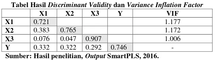 Tabel Hasil Discriminant Validity dan Variance Inflation Factor 