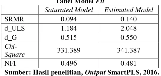Tabel Model Fit 