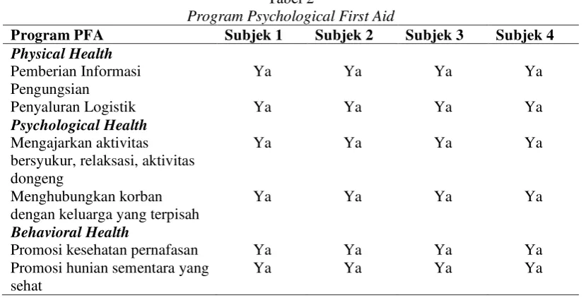 Tabel 2 Program Psychological First Aid 