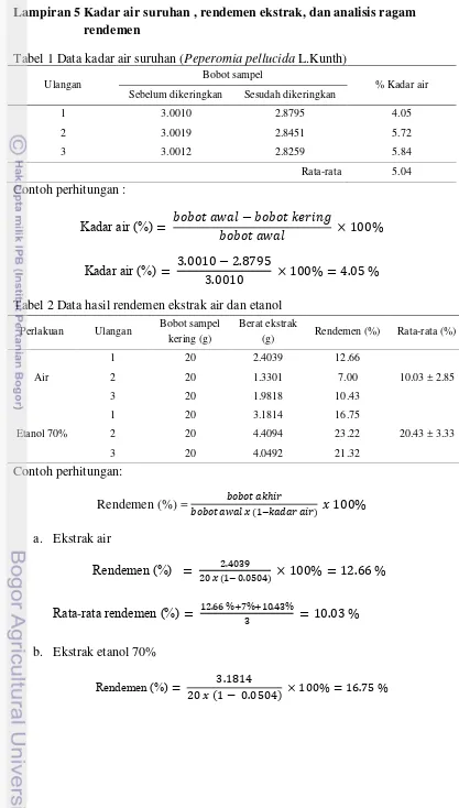 Tabel 1 Data kadar air suruhan (Peperomia pellucida L.Kunth) 