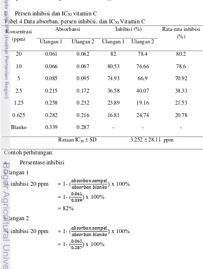 Tabel 4 Data absorban, persen inhibisi, dan IC50 Vitamin C 