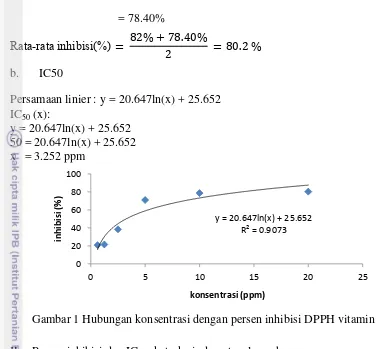 Gambar 1 Hubungan konsentrasi dengan persen inhibisi DPPH vitamin C 