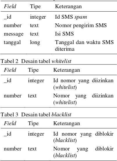 Tabel 1  Desain tabel spam 