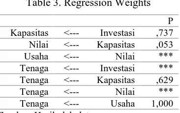 Table 3. Regression Weights 