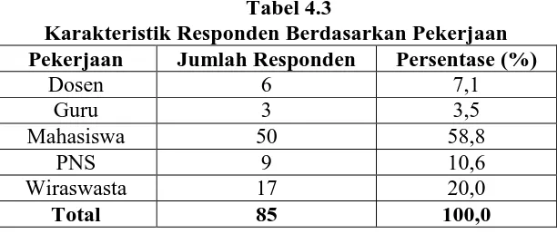 Tabel 4.3 Karakteristik Responden Berdasarkan Pekerjaan