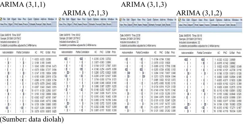 Tabel 4.2 Perbandingan Nilai AIC dan SIC model ARIMA 