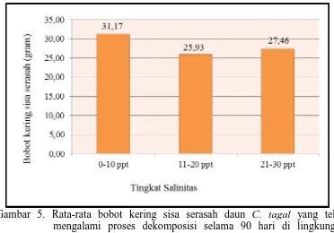 Gambar 5. Rata-rata bobot kering sisa serasah daun  C. tagal yang telah mengalami proses dekomposisi selama 90 hari di lingkungan dengan berbagai tingkat salinitas