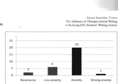 Figure 1. The result of the anxiety rubric 