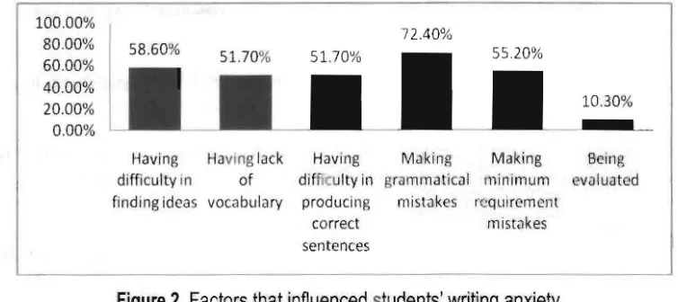 Figure 2. Factors that influenced students' writing anxiety 