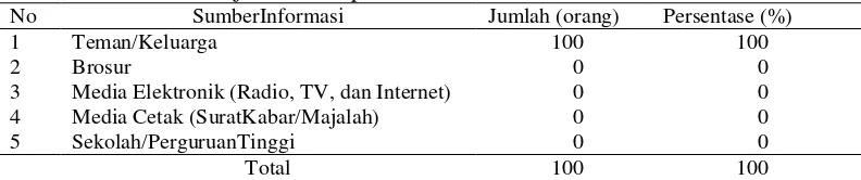 Tabel 9.Rekapitulasi Data Responden Berdasarkan Sumber Informasi Keberadaan Objek Wisata Air Terjun Sikulikap 