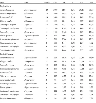 Tabel 1. Data Tingkat Semai, Pancang, Tiang dan Pohon di Hutan Simpulan 