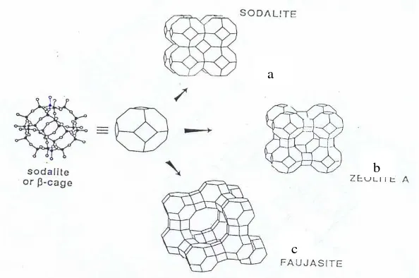 Gambar 2. Beberapa Struktur Zeolit. (a) Sodalit; (b) Zeolit A;  