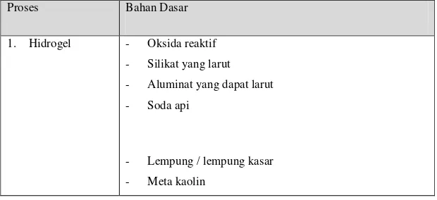 Tabel 1. Proses dan Bahan Dasar Sintesis Zeolit . 
