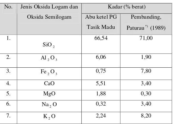 Tabel 2. Komposisi Logam dan Semilogam dalam Abu Ketel 