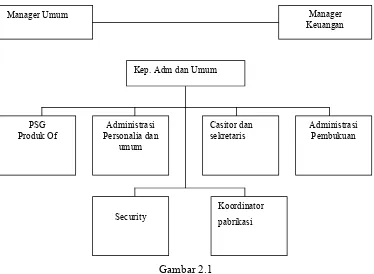 Gambar 2.1Struktur Organisasi CV. Rimba Sentosa