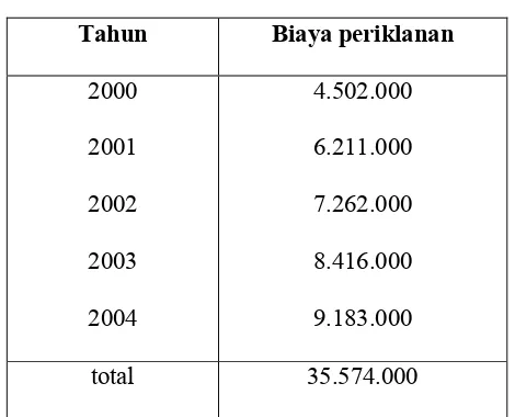 Tabel 3.1 Biaya Periklanan Tahun 2000 – 2004