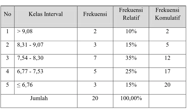 Tabel 2. Distribusi Frekuensi Data Posttest 