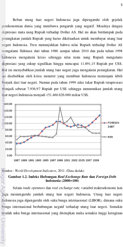 Gambar 1.2. Indeks Hubungan Real Exchange Rate dan Foreign Debt 
