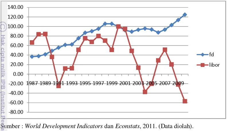 Gambar 1.3. Indeks Hubungan LIBOR dengan Foreign Debt Indonesia 