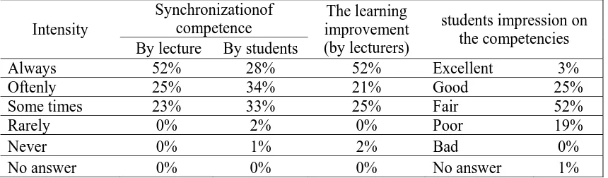 Table 1: Intensity of synchronization of competence and the development of entrepreneurial learning Synchronizationof 