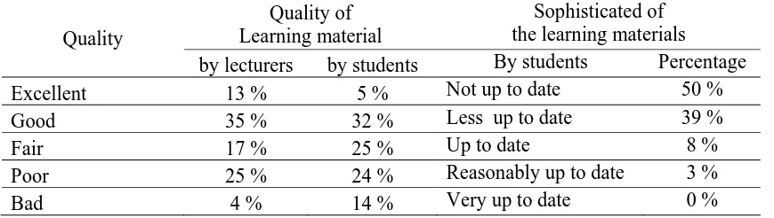 Tabel 3: Quality of the learning material  Quality of   