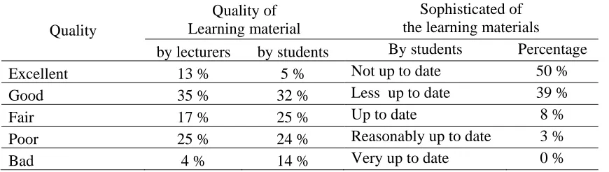 Tabel 3: Quality of the learning material  Quality of   