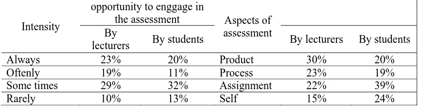 Table 6: Opportunity of the student inthe learning process 