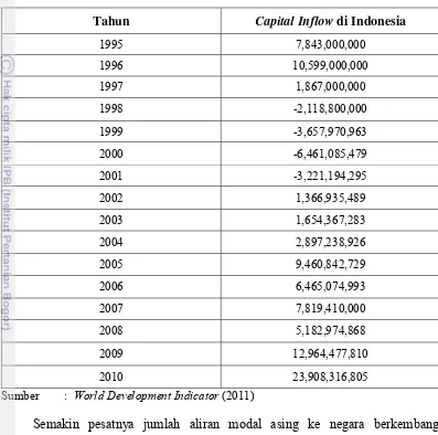 Tabel 1.1.  Jumlah Capital Inflow Indonesia Tahun 1995-2010 (US$) 