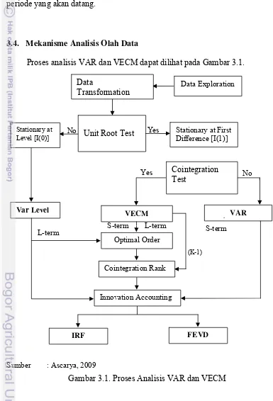 Gambar 3.1. Proses Analisis VAR dan VECM 
