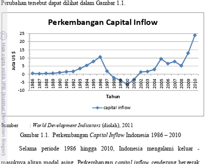 Gambar 1.1.  Perkembangan Capital Inflow Indonesia 1986 – 2010 