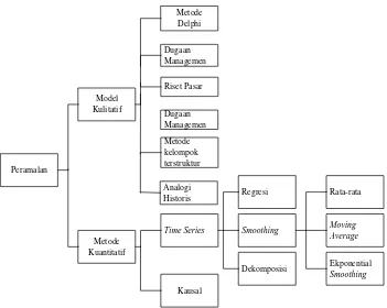 Gambar 3.1. Taksonomi Teknik Peramalan 