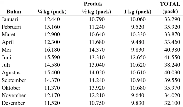 Tabel 5.2. Data Harga Penjualan dan Keuntungan Produk Plastik PT. 