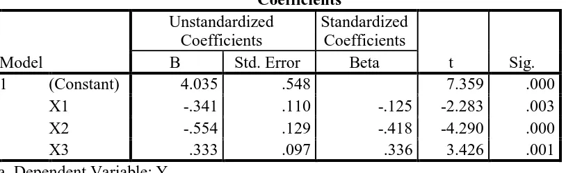 Tabel 4.24 Tabel  Coeffitient Hasil Analisis Regresi Coefficientsa 