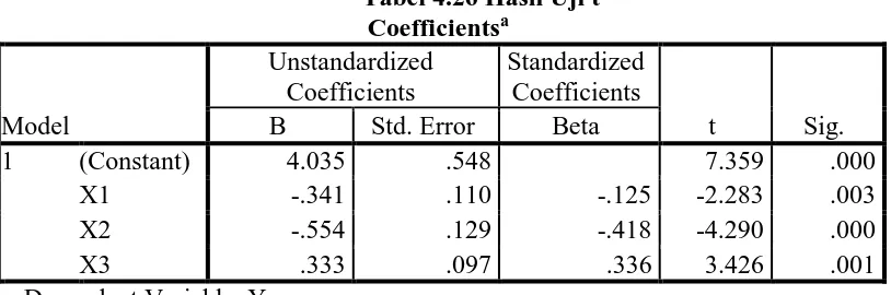 Tabel 4.26 Hasil Uji tCoefficientsUnstandardized a Standardized 