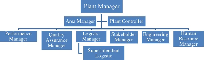 Gambar 4.2 : Struktur Organisasi 