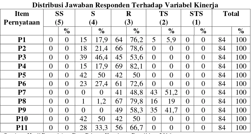 Tabel 4.7 Distribusi Jawaban Responden Terhadap Variabel Kinerja 