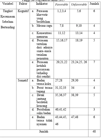 Tabel 2. Kisi-kisi Angket Tingkat Kecemasan Pemain Sepakbola sebelum pertandingan pada Liga Pendidikan Indonesia antar Perguruan Tinggi Se-Yogyakarta tahun 2015 