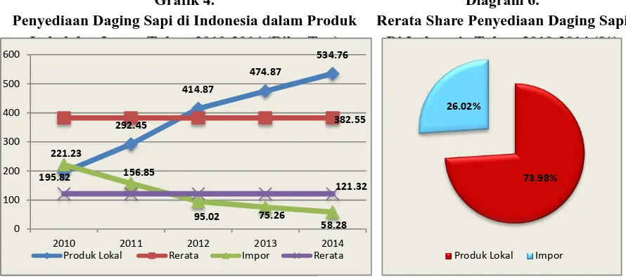Grafik 4. Penyediaan Daging Sapi di Indonesia dalam Produk 