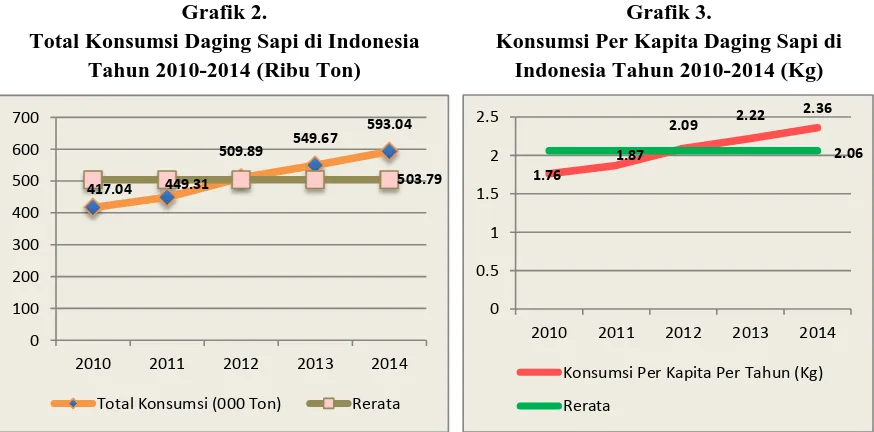 Grafik 2. Total Konsumsi Daging Sapi di Indonesia  