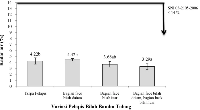 Gambar 7. Grafik nilai rata-rata kadar air papan partikel 