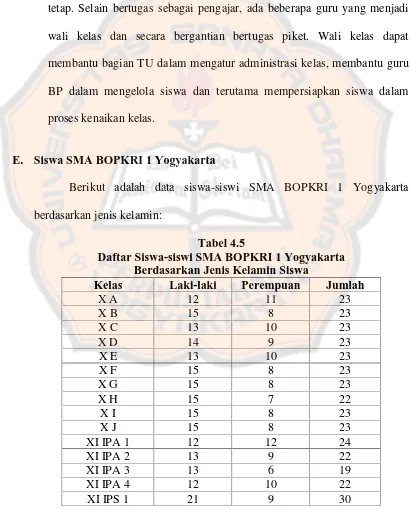 Tabel 4.5Daftar Siswa-siswi SMA BOPKRI 1 Yogyakarta