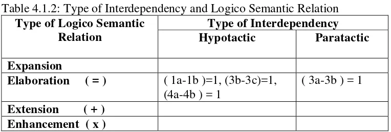 Table 4.1.2 shows that text I has 3 hypotactic elaboration and one 